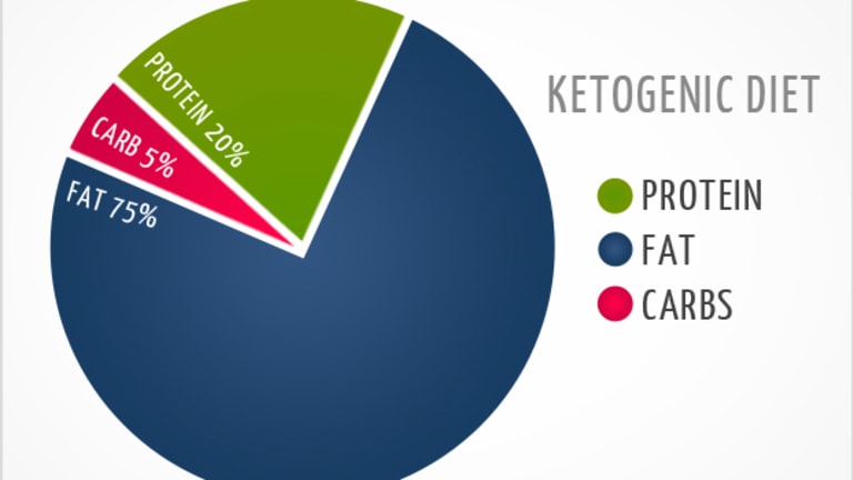 Ketogenic diet a whats